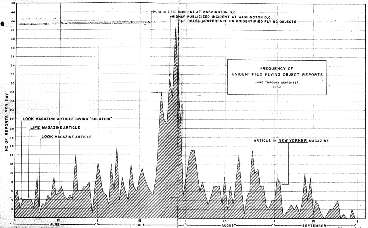 Washington 1952 — OVNIs Sobre a Casa Branca