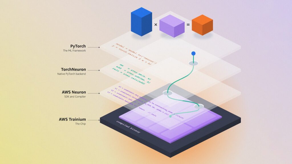 Diagrama em camadas mostrando o código PyTorch descendo pelo TorchNeuron e pelo SDK AWS Neuron até o chip AWS Trainium