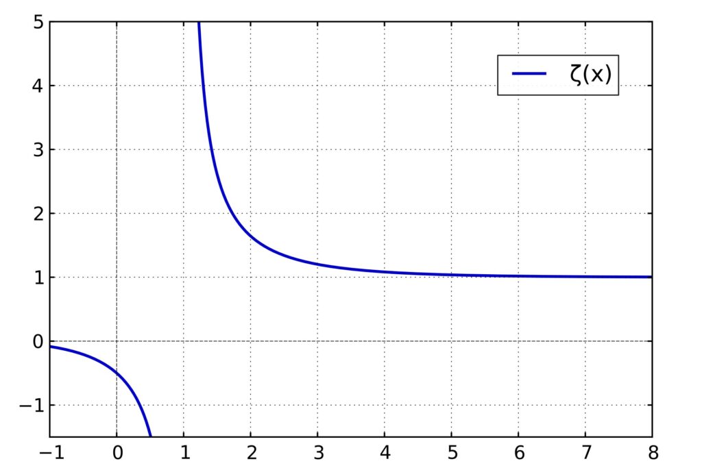 Gráfico da função zeta de Riemann sobre a reta real, entre x = -1 e x = 8, com o polo em x = 1
